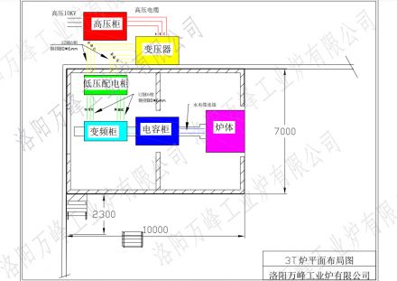 萬(wàn)峰中頻爐、感應爐，變頻柜，低壓配電柜，電容柜，變壓器等設備如何布局？